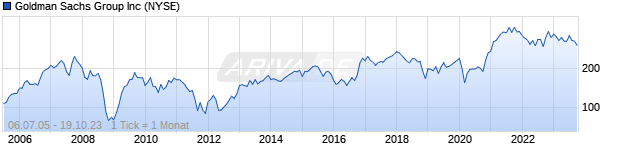 Chart Goldman Sachs Inc.